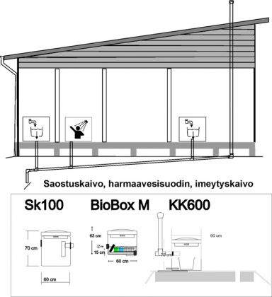 Harmaavesisuodatin-paketti Raita BioBox M, saostuskaivo ja imeytyskaivo