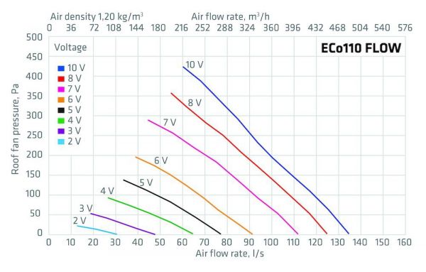 Huippuimuri Vilpe Eco 110P/700 Flow vaaleanharmaa