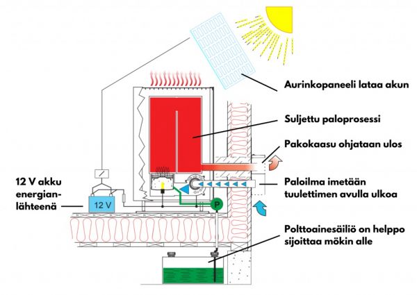 Mökkilämmitin Wallas 40CC seinänläpiasennus